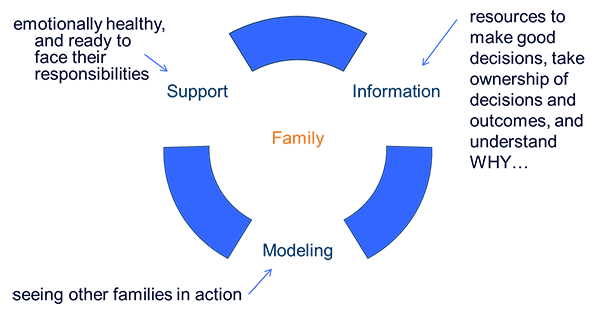 Family Wheel of Support