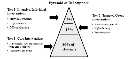 RtI