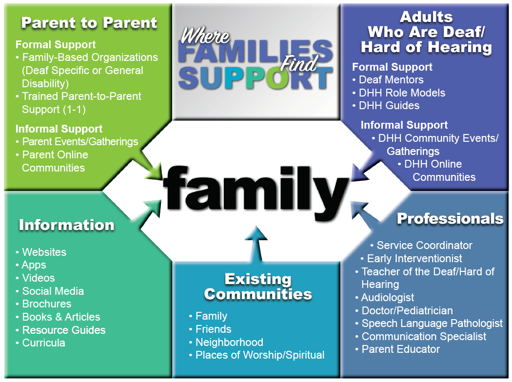 fl3-family-to-family-offer-support